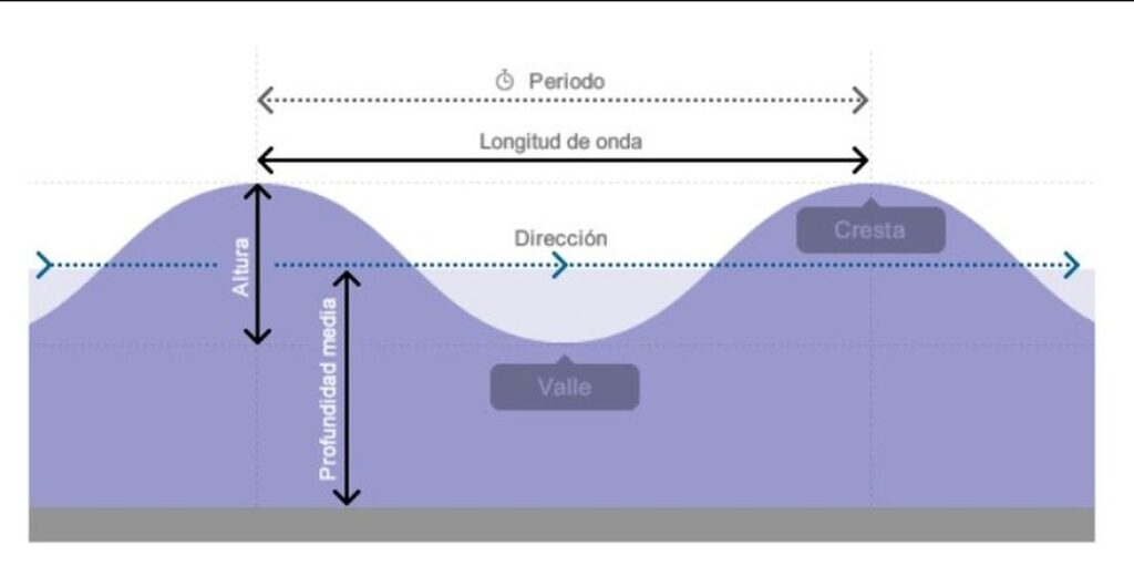 Dibujo de los parámetros del oleaje. Dominio Público