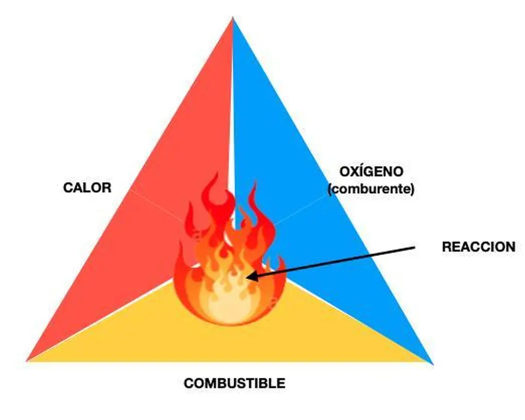 Diagrama de la Teoría del Tetraedro del Fuego: un tetraedro con tres colores distintos y una llama en el centro