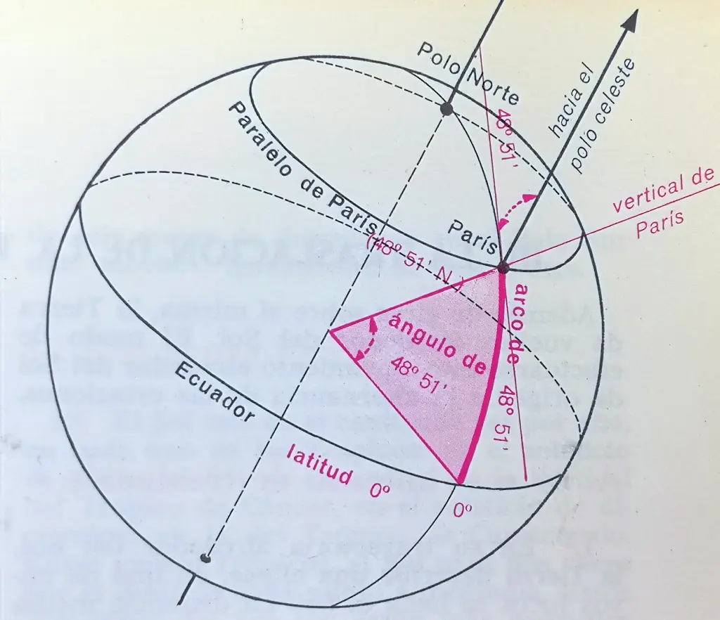 Dibujo explicativo de la latitud geográfica. Evidencia el ecuador y el Paralelo de Paris