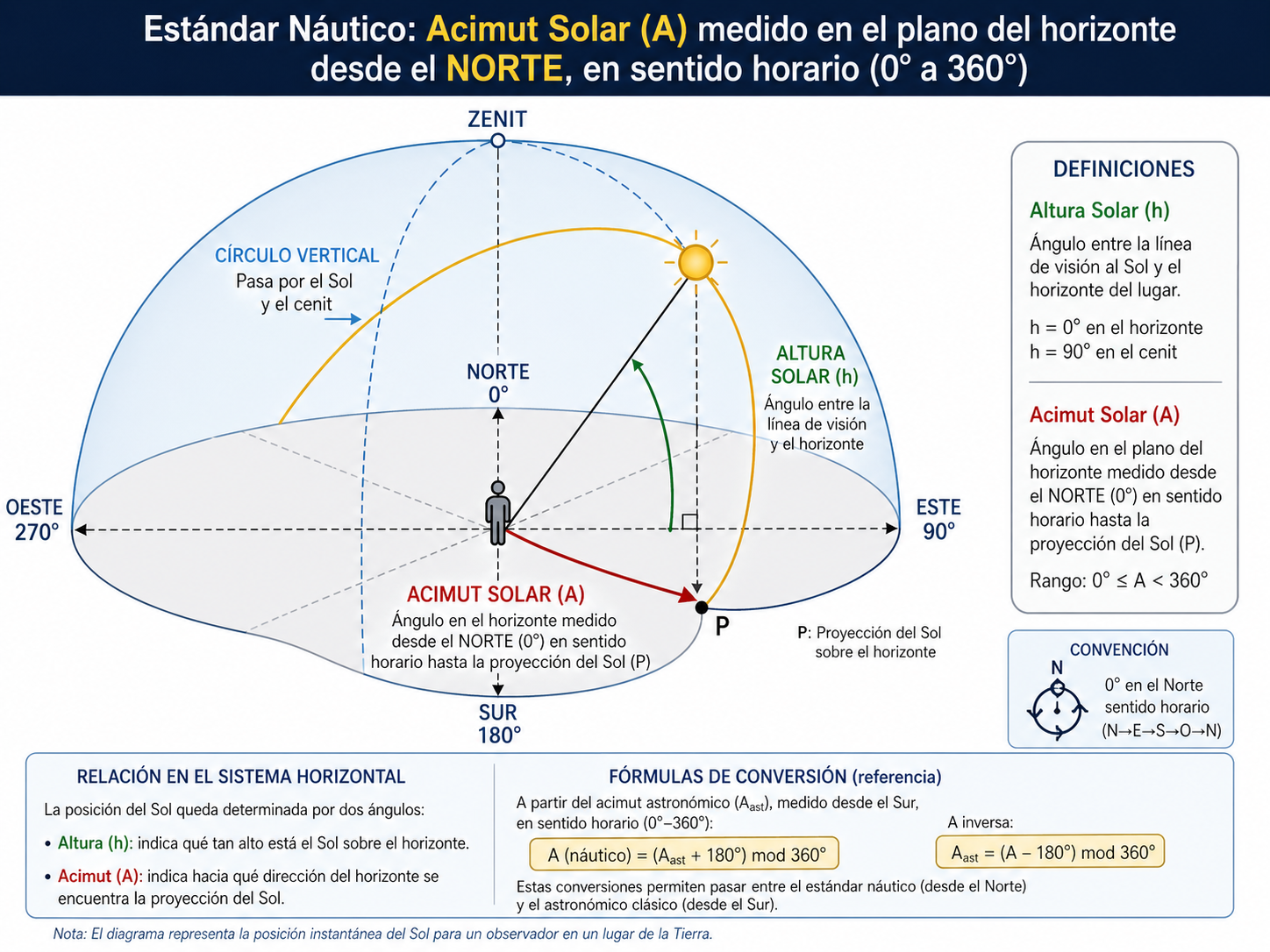 Diagrama de astronomía esférica que muestra el cálculo del acimut solar y la altura del sol sobre el horizonte para navegación y orientación terrestre.