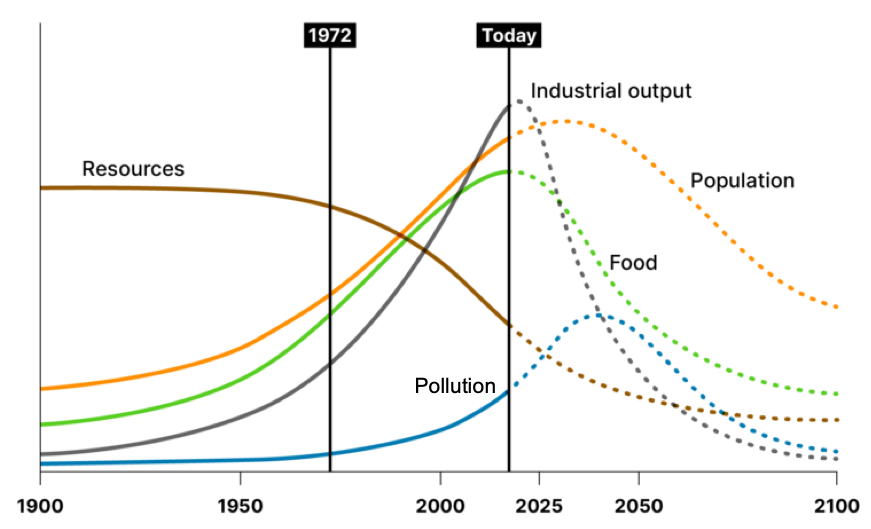 Gráfico extraído de "Los limites del crecimiento" que muestra el escanario BAU 1 aplicando el módelo del World3