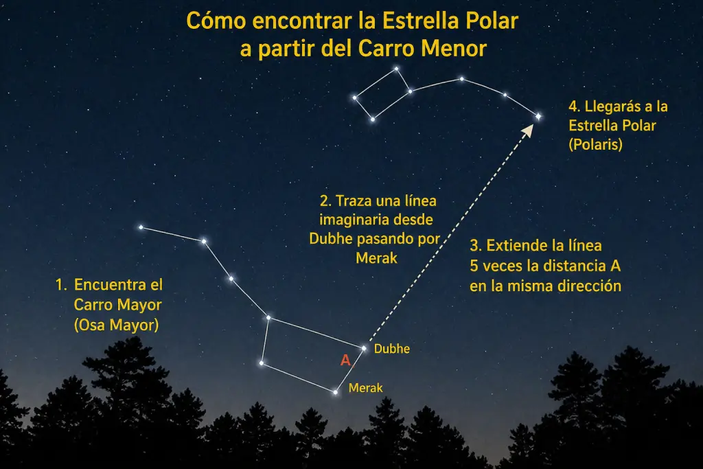 Diagrama explicativo para encontrar Polaris a partir del Carro Mayor